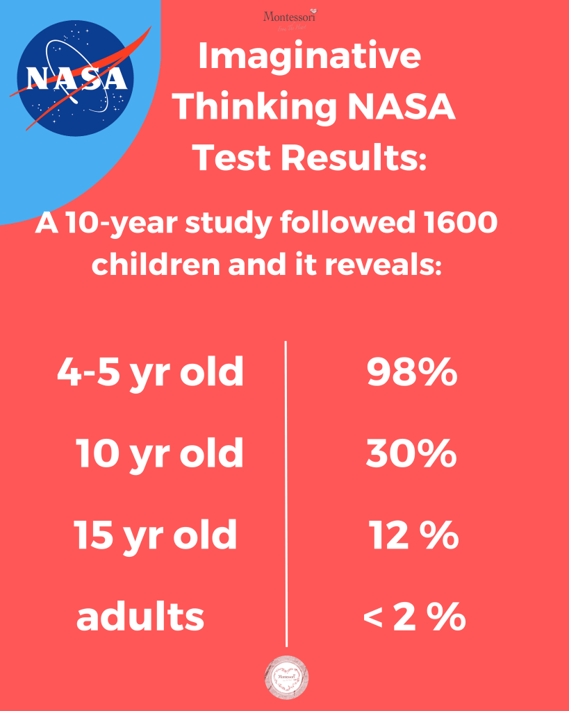 NASA study shows imaginative thinking dramatically decreases from 98% at ages 4-5 to under 2% in adults, highlighting children's innate creativity