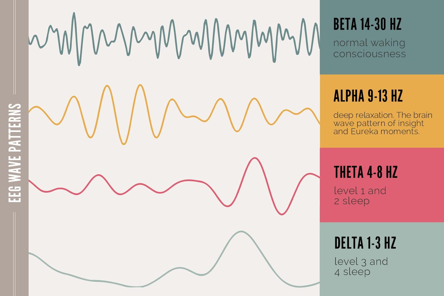 EEG wave patterns showing Beta, Alpha, Theta, and Delta brainwaves with their frequency ranges and associated mental states