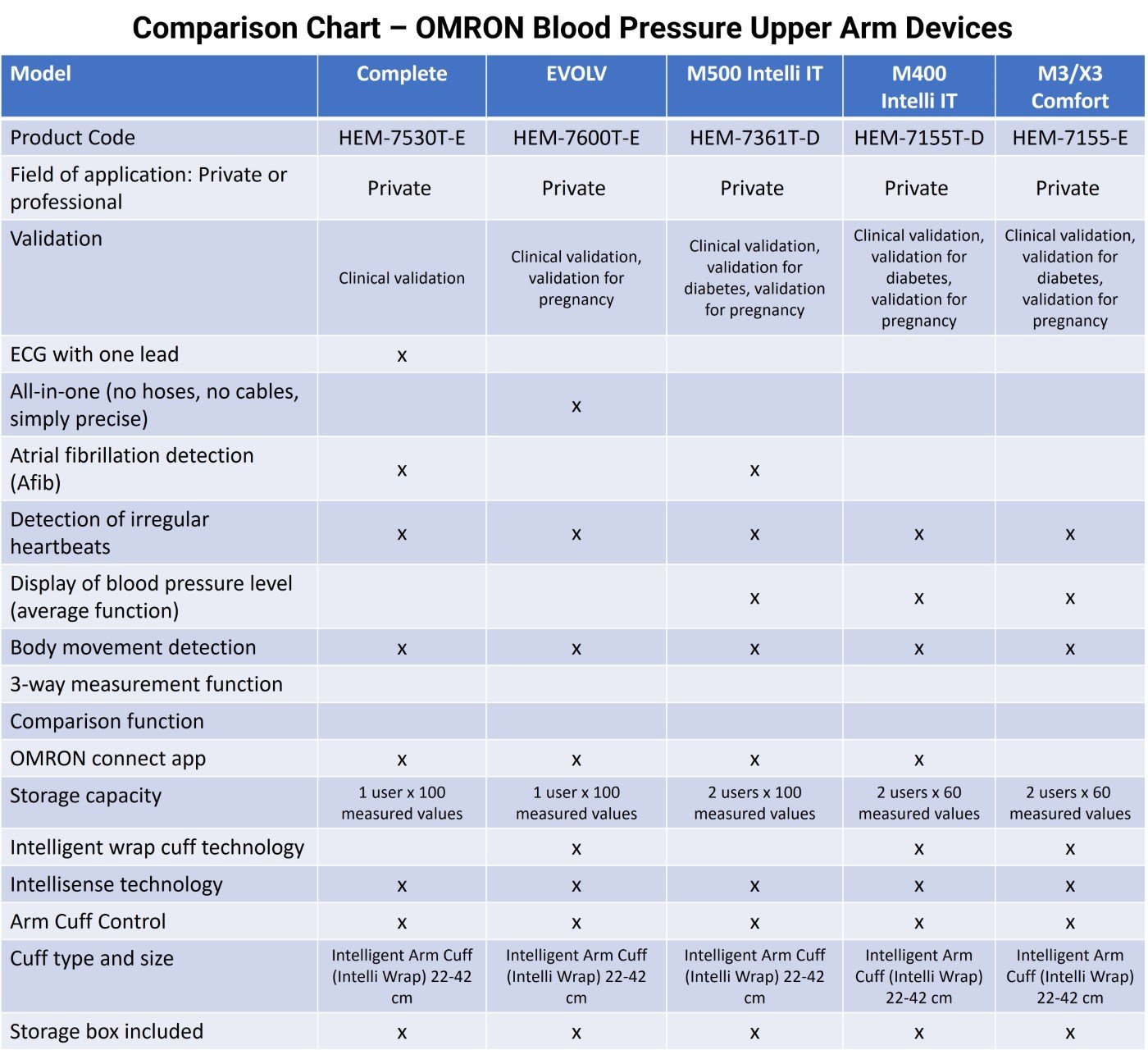 Comparison chart detailing features of OMRON upper arm blood pressure monitors across six models including detection capabilities, storage, and technology